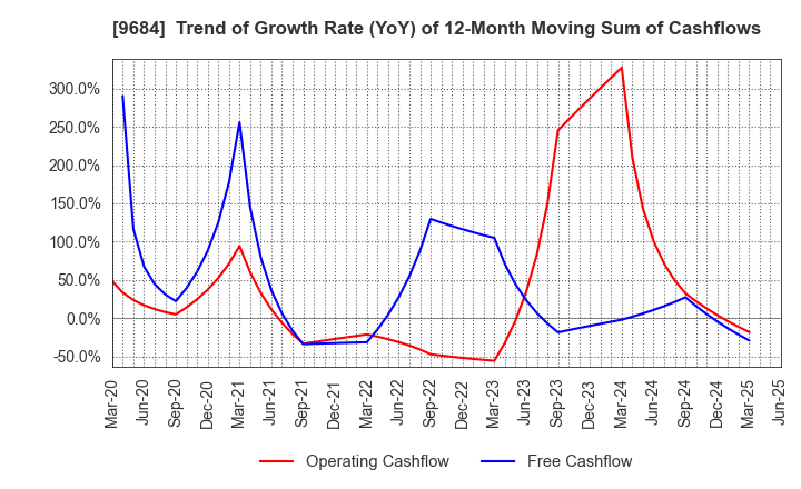 9684 SQUARE ENIX HOLDINGS CO.,LTD.: Trend of Growth Rate (YoY) of 12-Month Moving Sum of Cashflows