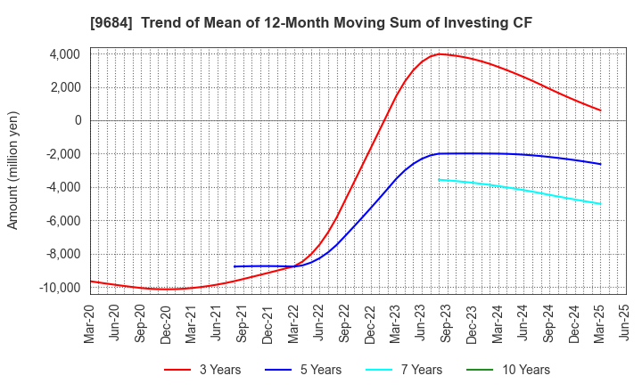 9684 SQUARE ENIX HOLDINGS CO.,LTD.: Trend of Mean of 12-Month Moving Sum of Investing CF
