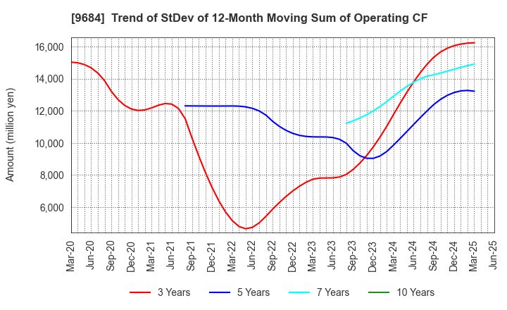 9684 SQUARE ENIX HOLDINGS CO.,LTD.: Trend of StDev of 12-Month Moving Sum of Operating CF