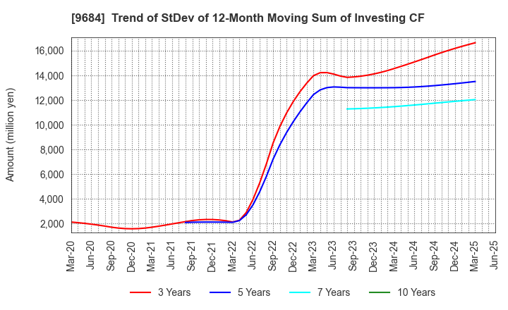 9684 SQUARE ENIX HOLDINGS CO.,LTD.: Trend of StDev of 12-Month Moving Sum of Investing CF