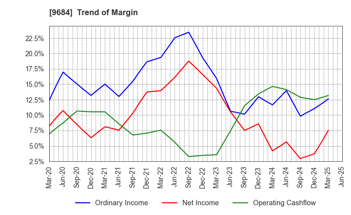 9684 SQUARE ENIX HOLDINGS CO.,LTD.: Trend of Margin