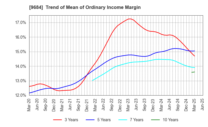 9684 SQUARE ENIX HOLDINGS CO.,LTD.: Trend of Mean of Ordinary Income Margin