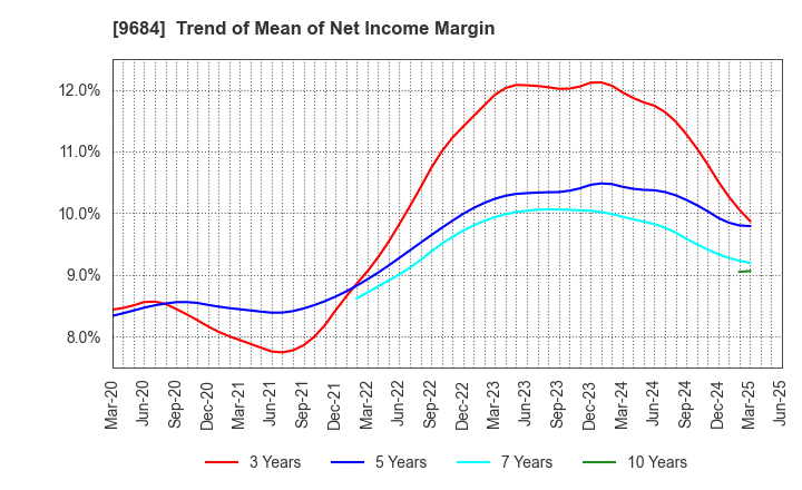 9684 SQUARE ENIX HOLDINGS CO.,LTD.: Trend of Mean of Net Income Margin