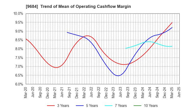 9684 SQUARE ENIX HOLDINGS CO.,LTD.: Trend of Mean of Operating Cashflow Margin