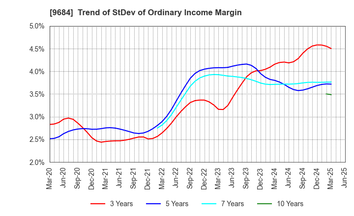 9684 SQUARE ENIX HOLDINGS CO.,LTD.: Trend of StDev of Ordinary Income Margin