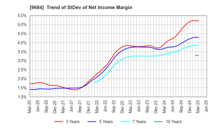 9684 SQUARE ENIX HOLDINGS CO.,LTD.: Trend of StDev of Net Income Margin