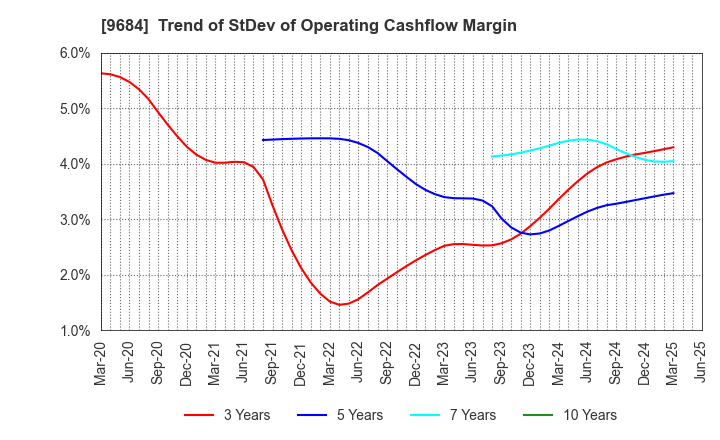 9684 SQUARE ENIX HOLDINGS CO.,LTD.: Trend of StDev of Operating Cashflow Margin