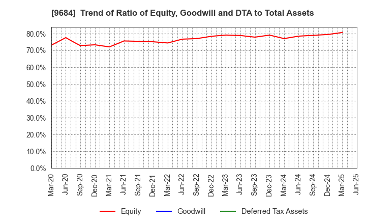9684 SQUARE ENIX HOLDINGS CO.,LTD.: Trend of Ratio of Equity, Goodwill and DTA to Total Assets