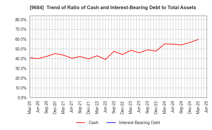 9684 SQUARE ENIX HOLDINGS CO.,LTD.: Trend of Ratio of Cash and Interest-Bearing Debt to Total Assets