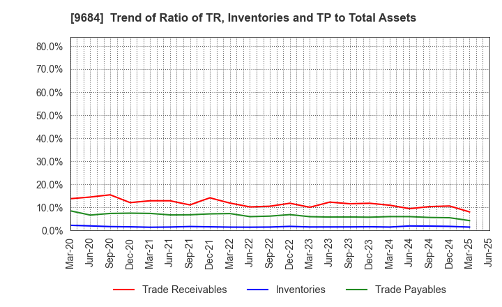 9684 SQUARE ENIX HOLDINGS CO.,LTD.: Trend of Ratio of TR, Inventories and TP to Total Assets