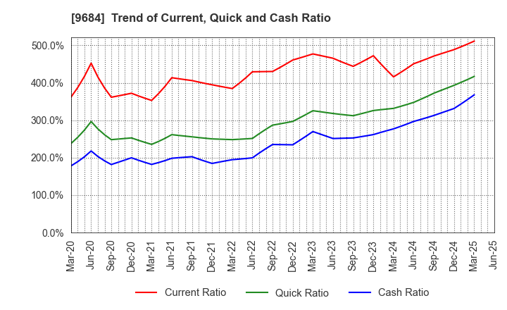 9684 SQUARE ENIX HOLDINGS CO.,LTD.: Trend of Current, Quick and Cash Ratio