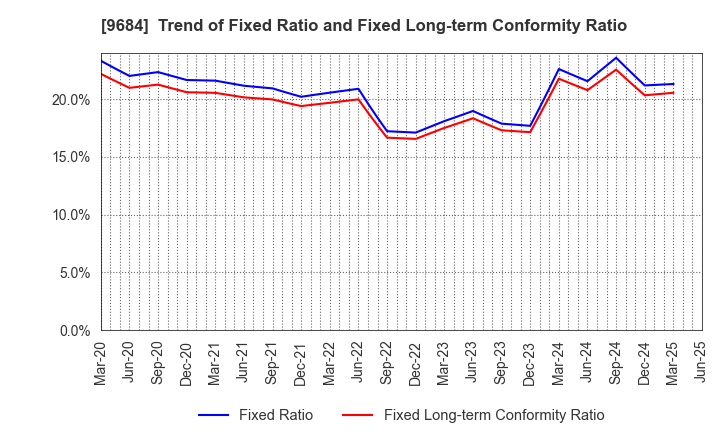 9684 SQUARE ENIX HOLDINGS CO.,LTD.: Trend of Fixed Ratio and Fixed Long-term Conformity Ratio