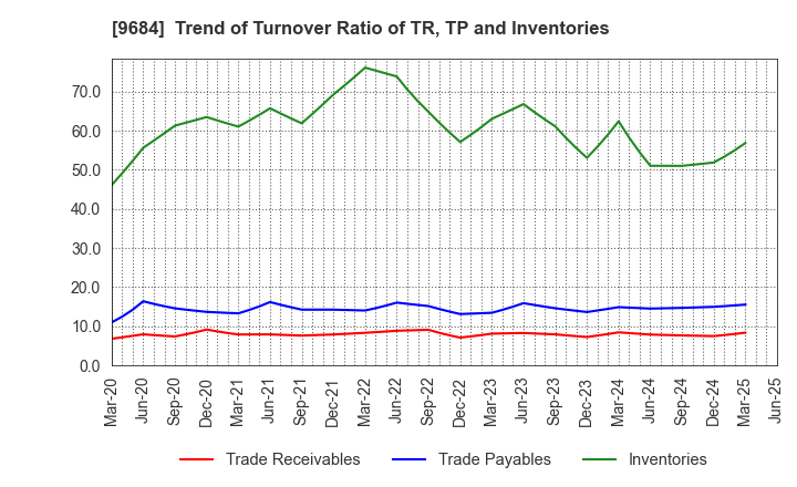 9684 SQUARE ENIX HOLDINGS CO.,LTD.: Trend of Turnover Ratio of TR, TP and Inventories