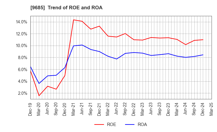 9685 KYCOM HOLDINGS CO., LTD.: Trend of ROE and ROA
