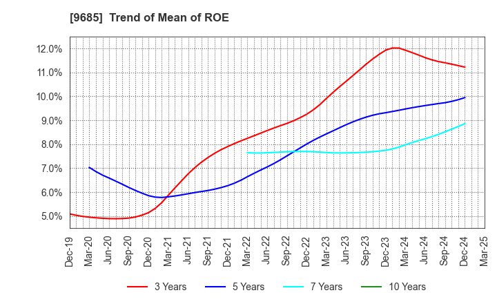9685 KYCOM HOLDINGS CO., LTD.: Trend of Mean of ROE