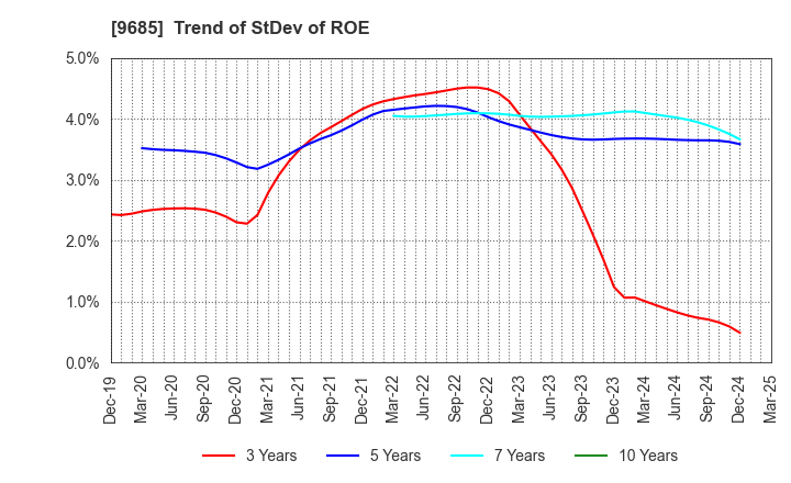 9685 KYCOM HOLDINGS CO., LTD.: Trend of StDev of ROE