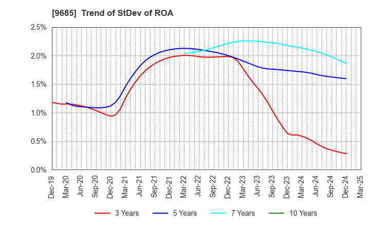 9685 KYCOM HOLDINGS CO., LTD.: Trend of StDev of ROA