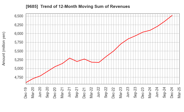 9685 KYCOM HOLDINGS CO., LTD.: Trend of 12-Month Moving Sum of Revenues