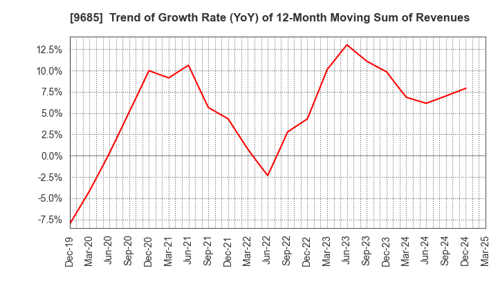 9685 KYCOM HOLDINGS CO., LTD.: Trend of Growth Rate (YoY) of 12-Month Moving Sum of Revenues