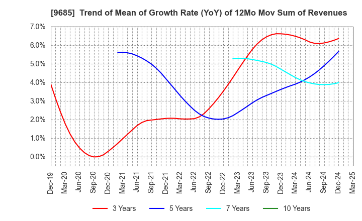 9685 KYCOM HOLDINGS CO., LTD.: Trend of Mean of Growth Rate (YoY) of 12Mo Mov Sum of Revenues