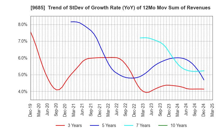 9685 KYCOM HOLDINGS CO., LTD.: Trend of StDev of Growth Rate (YoY) of 12Mo Mov Sum of Revenues