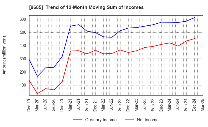 9685 KYCOM HOLDINGS CO., LTD.: Trend of 12-Month Moving Sum of Incomes