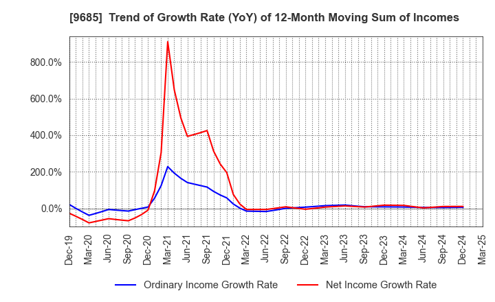 9685 KYCOM HOLDINGS CO., LTD.: Trend of Growth Rate (YoY) of 12-Month Moving Sum of Incomes
