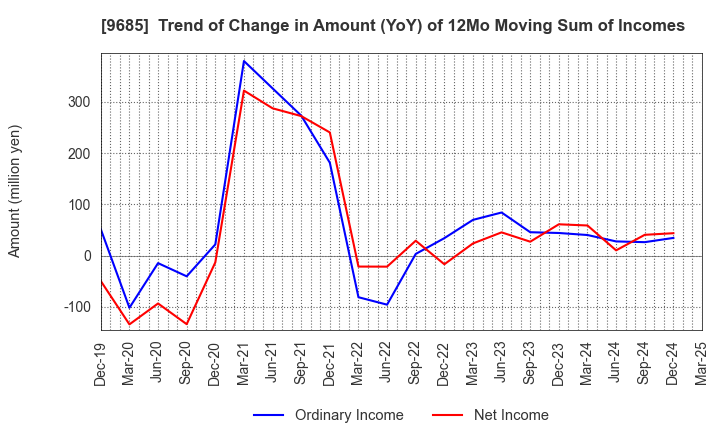 9685 KYCOM HOLDINGS CO., LTD.: Trend of Change in Amount (YoY) of 12Mo Moving Sum of Incomes