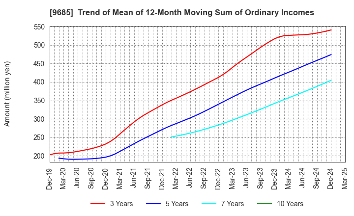 9685 KYCOM HOLDINGS CO., LTD.: Trend of Mean of 12-Month Moving Sum of Ordinary Incomes