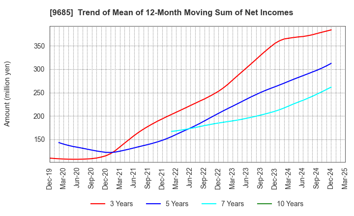 9685 KYCOM HOLDINGS CO., LTD.: Trend of Mean of 12-Month Moving Sum of Net Incomes