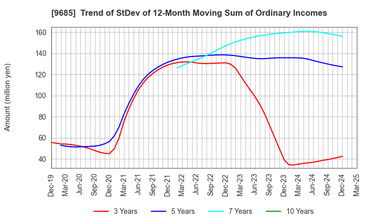 9685 KYCOM HOLDINGS CO., LTD.: Trend of StDev of 12-Month Moving Sum of Ordinary Incomes