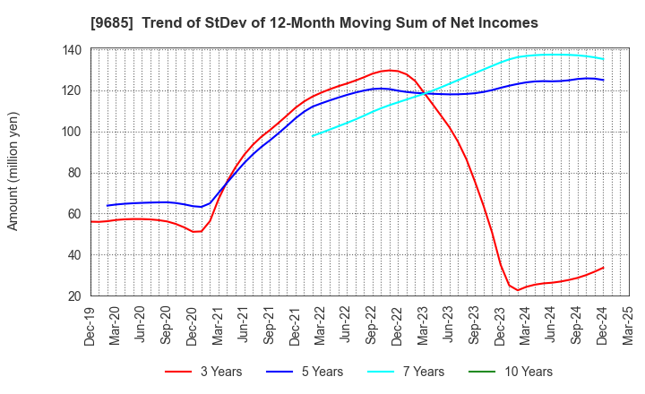 9685 KYCOM HOLDINGS CO., LTD.: Trend of StDev of 12-Month Moving Sum of Net Incomes