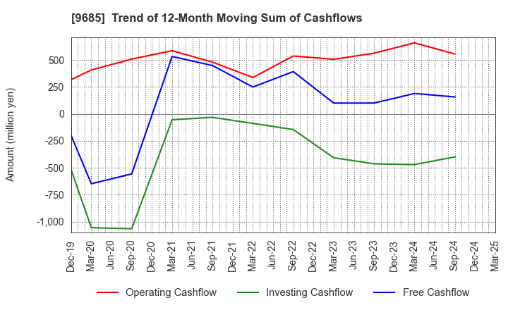 9685 KYCOM HOLDINGS CO., LTD.: Trend of 12-Month Moving Sum of Cashflows