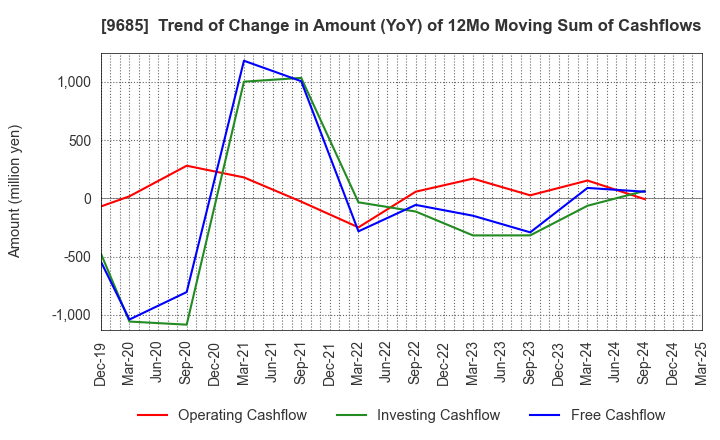 9685 KYCOM HOLDINGS CO., LTD.: Trend of Change in Amount (YoY) of 12Mo Moving Sum of Cashflows