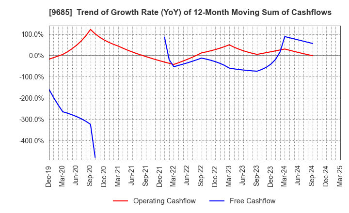 9685 KYCOM HOLDINGS CO., LTD.: Trend of Growth Rate (YoY) of 12-Month Moving Sum of Cashflows