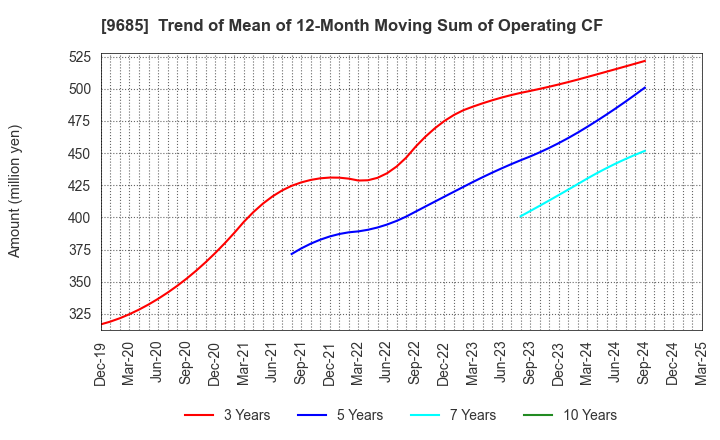 9685 KYCOM HOLDINGS CO., LTD.: Trend of Mean of 12-Month Moving Sum of Operating CF