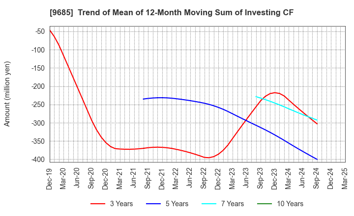 9685 KYCOM HOLDINGS CO., LTD.: Trend of Mean of 12-Month Moving Sum of Investing CF