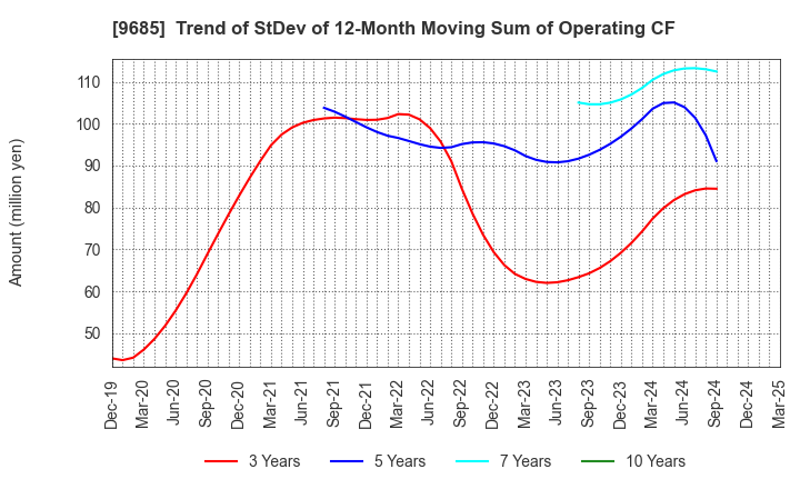 9685 KYCOM HOLDINGS CO., LTD.: Trend of StDev of 12-Month Moving Sum of Operating CF