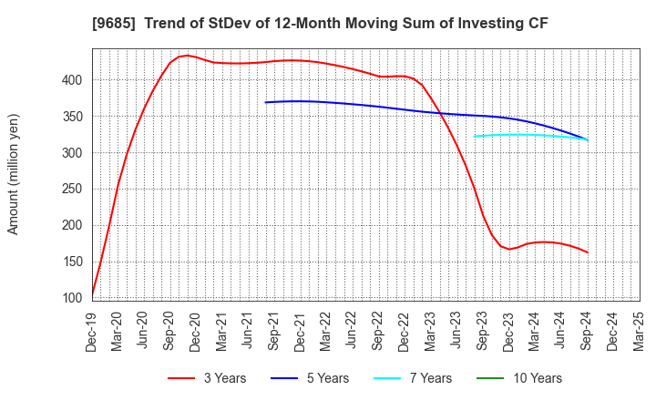 9685 KYCOM HOLDINGS CO., LTD.: Trend of StDev of 12-Month Moving Sum of Investing CF
