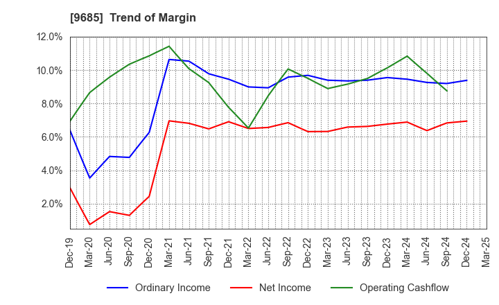 9685 KYCOM HOLDINGS CO., LTD.: Trend of Margin