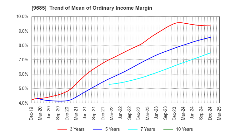 9685 KYCOM HOLDINGS CO., LTD.: Trend of Mean of Ordinary Income Margin