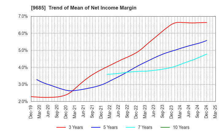 9685 KYCOM HOLDINGS CO., LTD.: Trend of Mean of Net Income Margin
