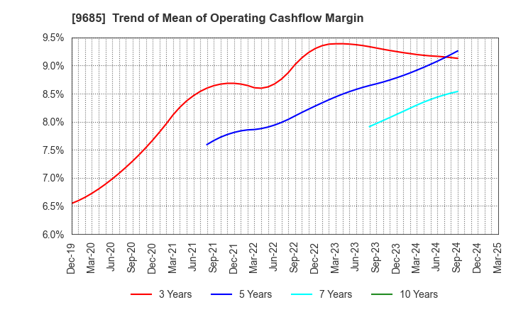 9685 KYCOM HOLDINGS CO., LTD.: Trend of Mean of Operating Cashflow Margin