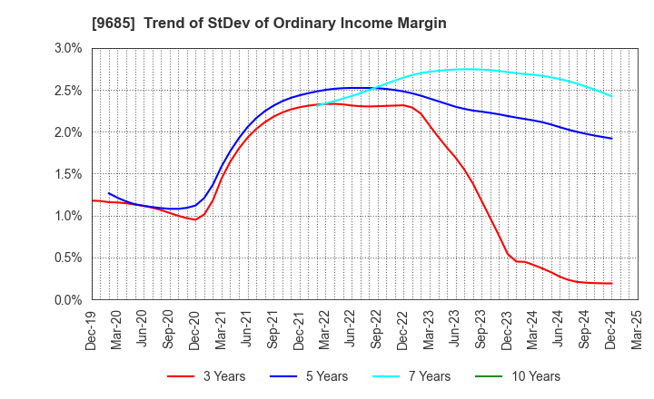 9685 KYCOM HOLDINGS CO., LTD.: Trend of StDev of Ordinary Income Margin
