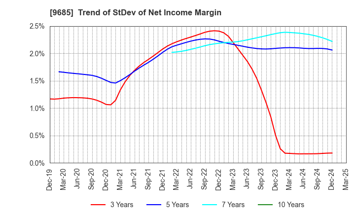 9685 KYCOM HOLDINGS CO., LTD.: Trend of StDev of Net Income Margin