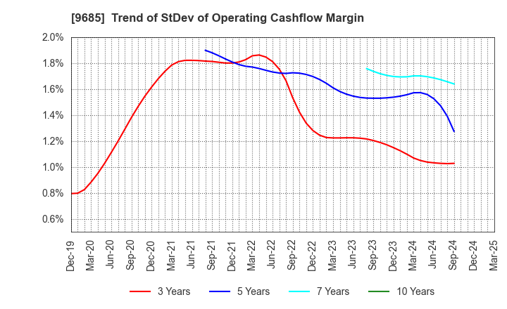 9685 KYCOM HOLDINGS CO., LTD.: Trend of StDev of Operating Cashflow Margin