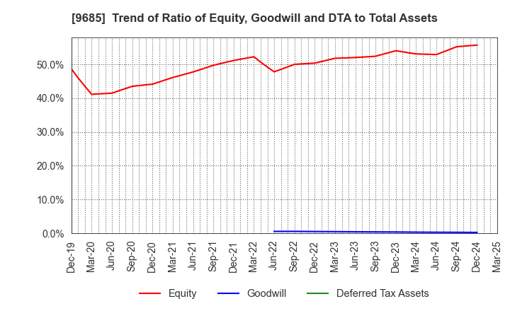 9685 KYCOM HOLDINGS CO., LTD.: Trend of Ratio of Equity, Goodwill and DTA to Total Assets