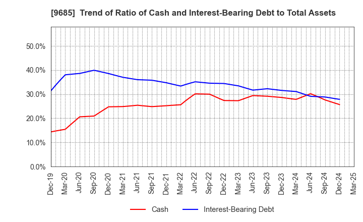 9685 KYCOM HOLDINGS CO., LTD.: Trend of Ratio of Cash and Interest-Bearing Debt to Total Assets
