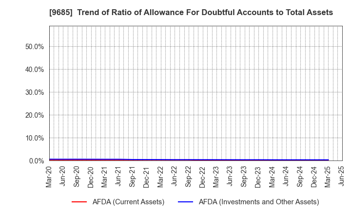 9685 KYCOM HOLDINGS CO., LTD.: Trend of Ratio of Allowance For Doubtful Accounts to Total Assets