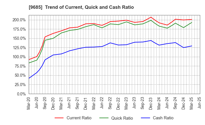 9685 KYCOM HOLDINGS CO., LTD.: Trend of Current, Quick and Cash Ratio